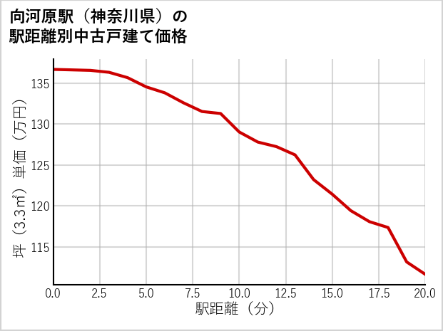 向河原駅（神奈川県）の徒歩距離別の中古戸建て坪単価