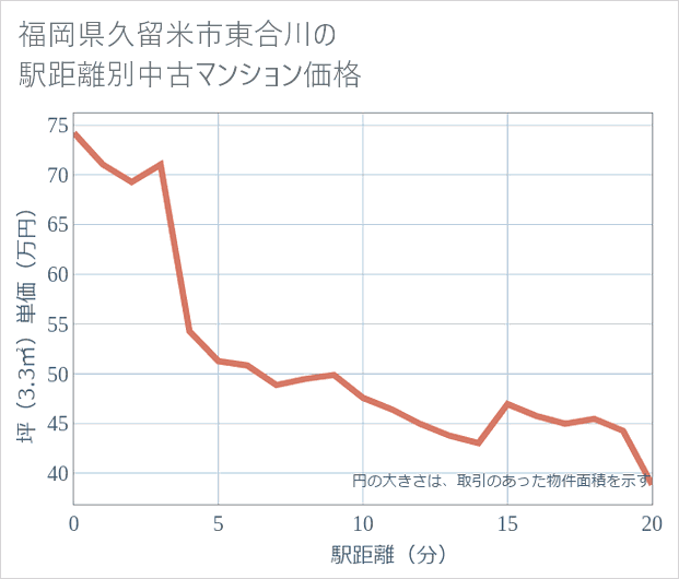 福岡県久留米市東合川の徒歩距離別の中古マンション坪単価