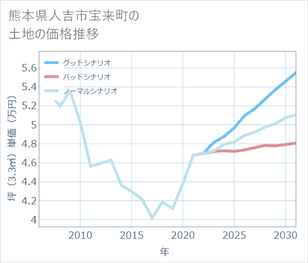 熊本県人吉市宝来町の土地価格推移