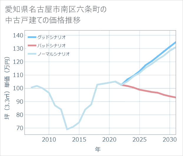 愛知県名古屋市南区六条町の中古戸建て価格推移