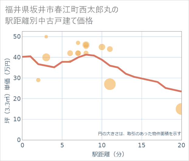 福井県坂井市春江町西太郎丸の徒歩距離別の中古戸建て坪単価