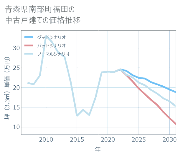 青森県南部町福田の中古戸建て価格推移
