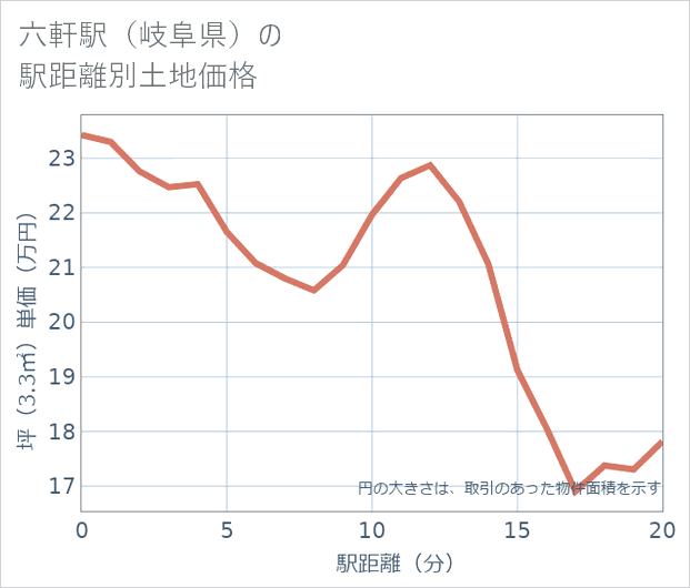 六軒駅(岐阜県)の徒歩距離別の土地坪単価