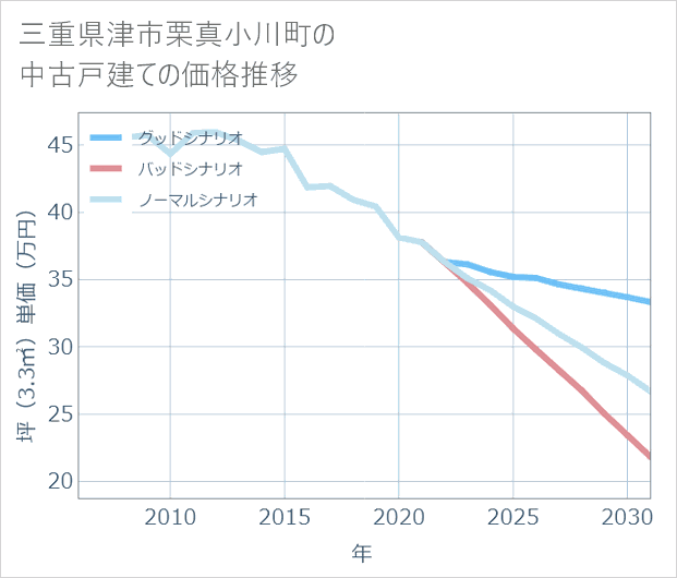 三重県津市栗真小川町の中古戸建て価格推移