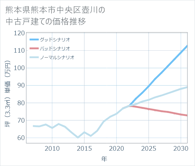 熊本県熊本市中央区壺川の中古戸建て価格推移