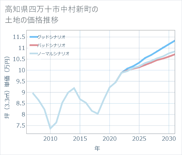 高知県四万十市中村新町の土地価格推移