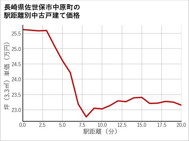 長崎県佐世保市中原町の徒歩距離別の中古戸建て坪単価