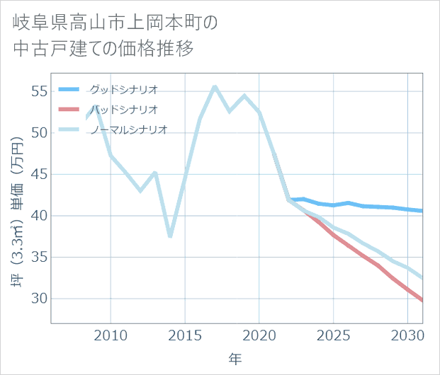 岐阜県高山市上岡本町の中古戸建て価格推移