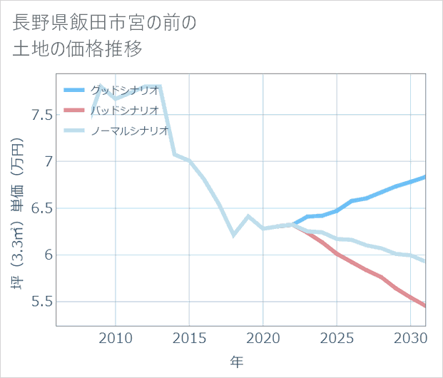 長野県飯田市宮の前の土地価格推移