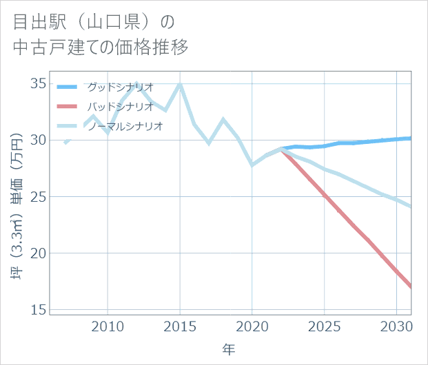 目出駅(山口県)の中古戸建て価格推移