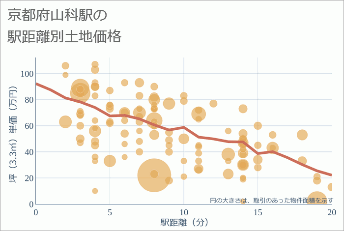 山科駅（京都府）の徒歩距離別の土地坪単価