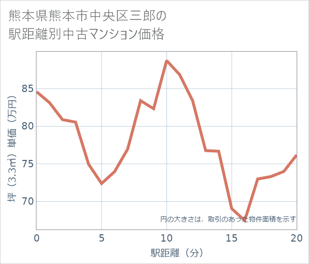 熊本県熊本市中央区三郎の徒歩距離別の中古マンション坪単価