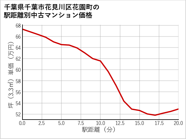 千葉県千葉市花見川区花園町の徒歩距離別の中古マンション坪単価