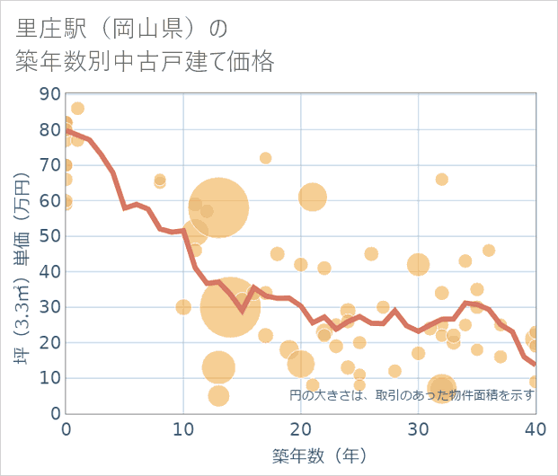 里庄駅(岡山県)の築年数別の中古戸建て坪単価