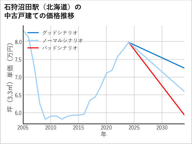 石狩沼田駅（北海道）の中古戸建て価格推移