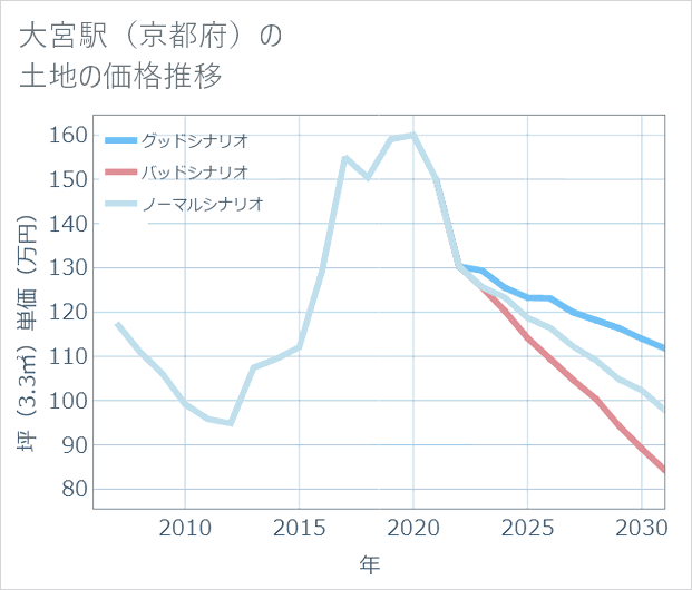 大宮駅(京都府)の土地価格推移