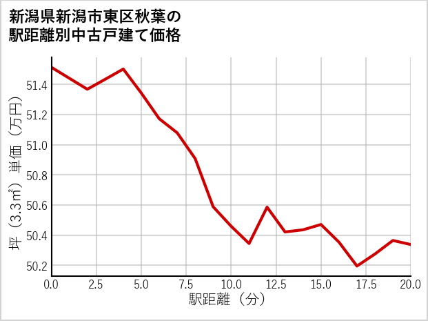 新潟県新潟市東区秋葉の徒歩距離別の中古戸建て坪単価