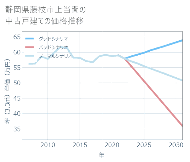 静岡県藤枝市上当間の中古戸建て価格推移