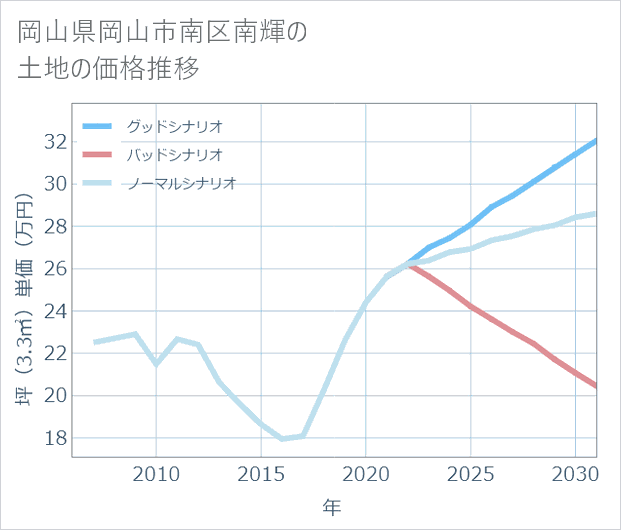 岡山県岡山市南区南輝の土地価格推移