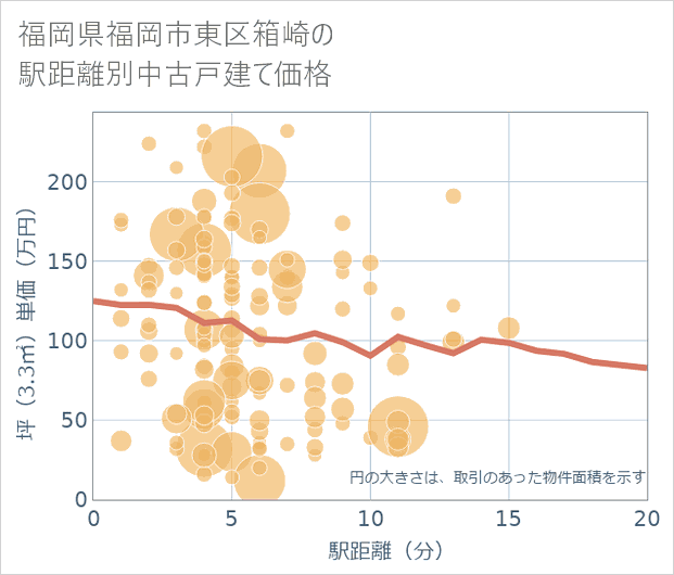 福岡県福岡市東区箱崎の徒歩距離別の中古戸建て坪単価