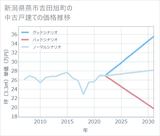 新潟県燕市吉田旭町の中古戸建て価格推移