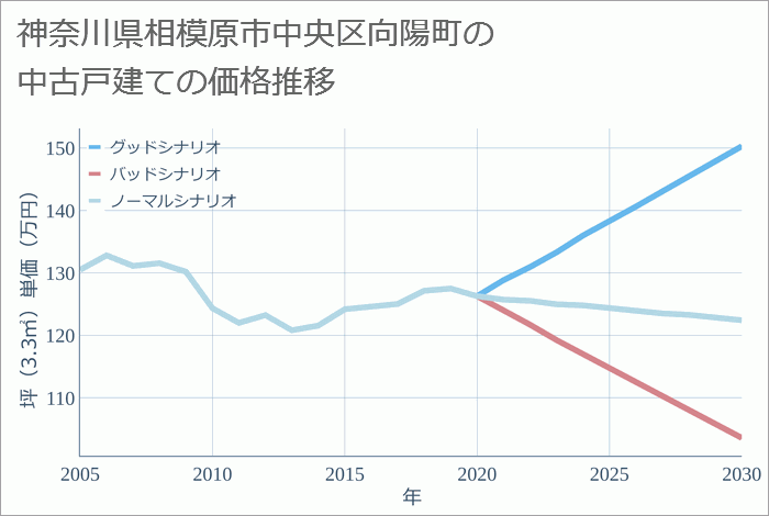 神奈川県相模原市中央区向陽町の中古戸建て価格推移