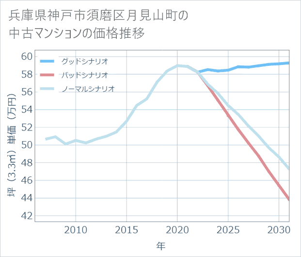 兵庫県神戸市須磨区月見山町の中古マンション価格推移