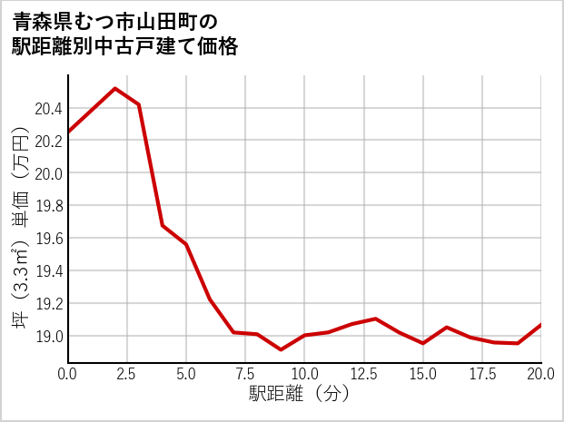 青森県むつ市山田町の徒歩距離別の中古戸建て坪単価