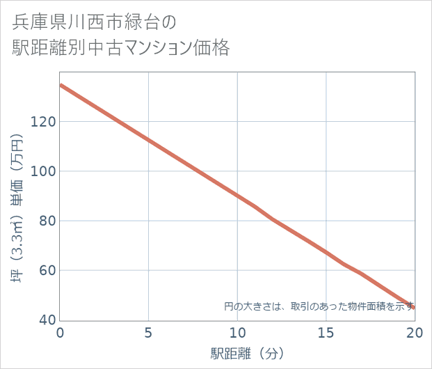 兵庫県川西市緑台の徒歩距離別の中古マンション坪単価