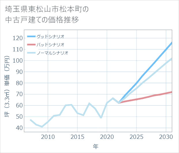 埼玉県東松山市松本町の中古戸建て価格推移