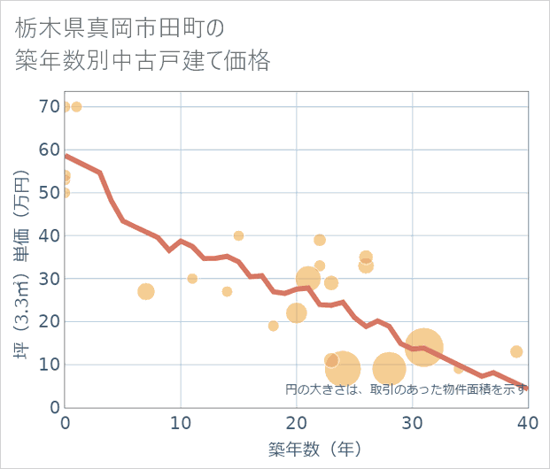 栃木県真岡市田町の築年数別の中古戸建て坪単価