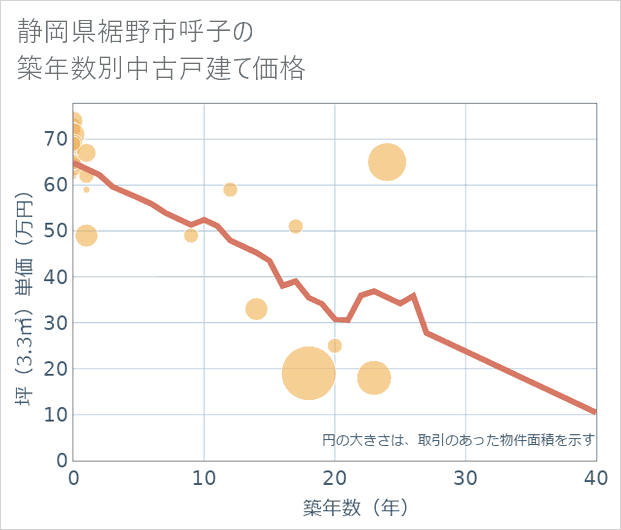 静岡県裾野市呼子の築年数別の中古戸建て坪単価