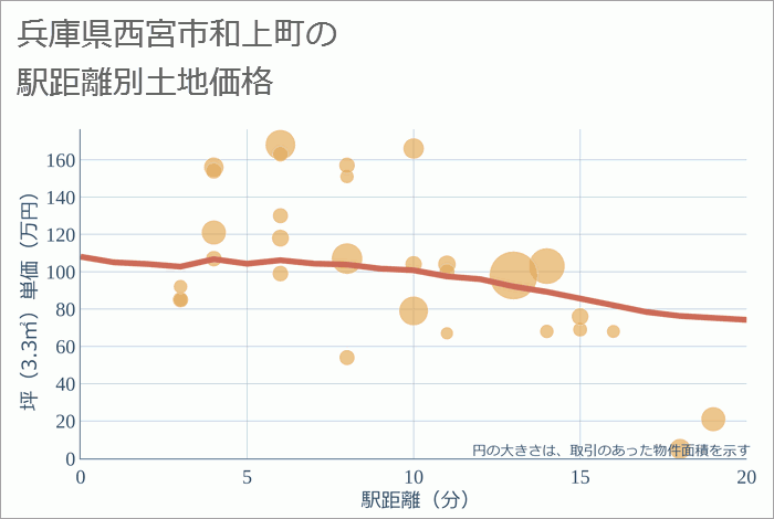 兵庫県西宮市和上町の徒歩距離別の土地坪単価