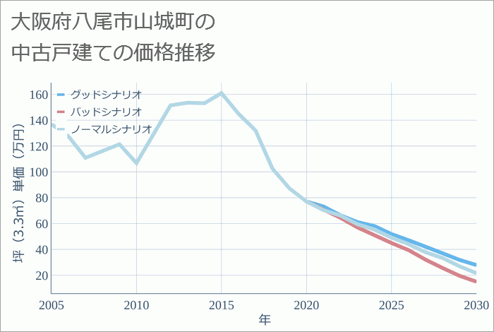 大阪府八尾市山城町の中古戸建て価格推移