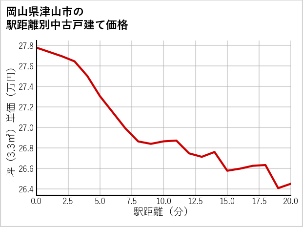 岡山県津山市の徒歩距離別の中古戸建て坪単価