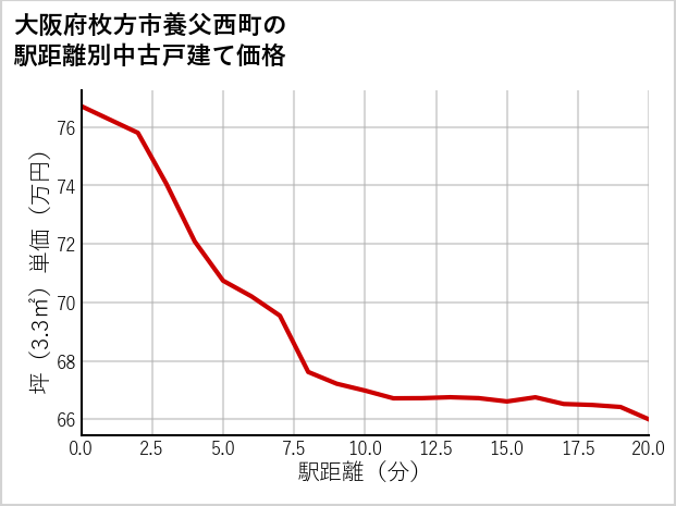 大阪府枚方市養父西町の徒歩距離別の中古戸建て坪単価
