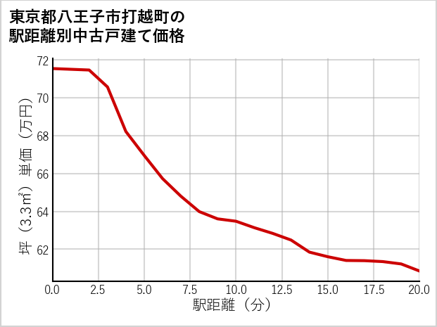 東京都八王子市打越町の徒歩距離別の中古戸建て坪単価