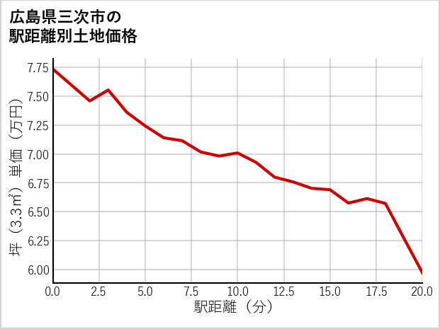 広島県三次市甲奴町梶田の徒歩距離別の土地坪単価