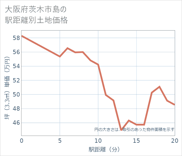 大阪府茨木市島の徒歩距離別の土地坪単価