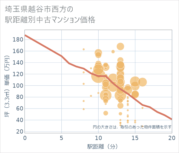 埼玉県越谷市西方の徒歩距離別の中古マンション坪単価
