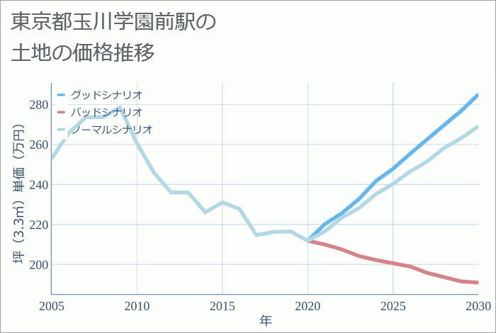 玉川学園前駅（東京都）の土地価格推移