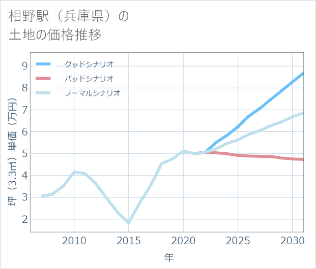 相野駅(兵庫県)の土地価格推移