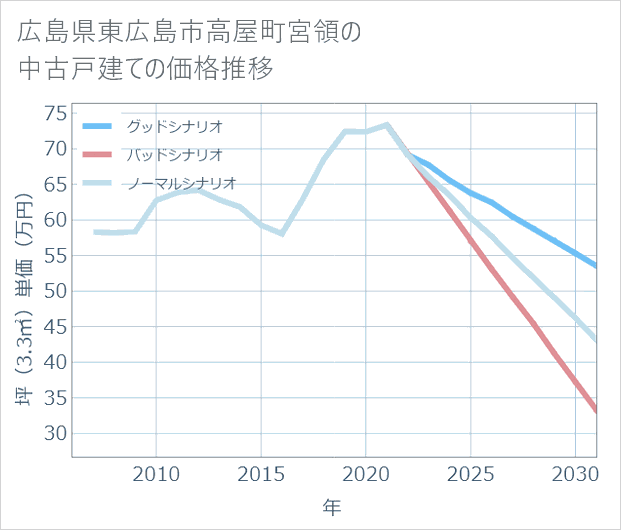 広島県東広島市高屋町宮領の中古戸建て価格推移