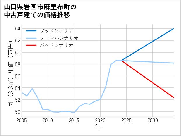 山口県岩国市麻里布町の中古戸建て価格推移