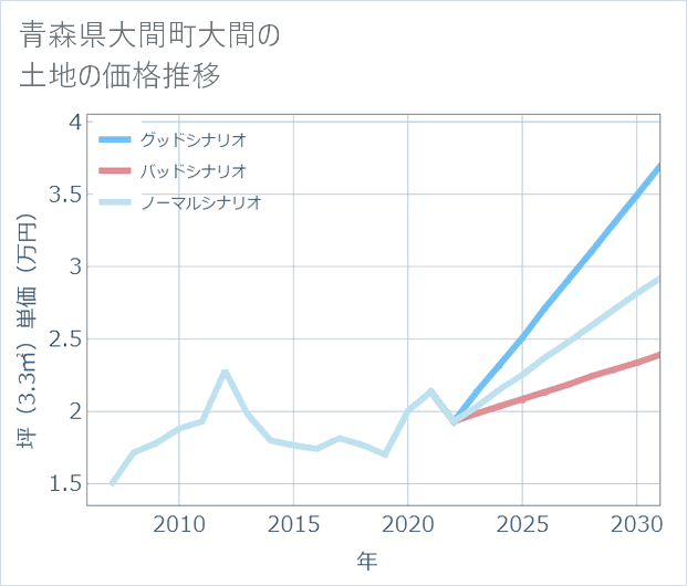 青森県大間町大間の土地価格推移