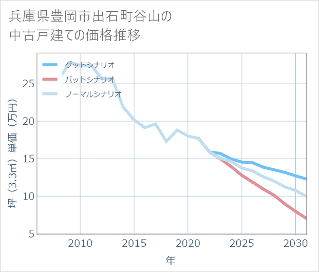 兵庫県豊岡市出石町谷山の中古戸建て価格推移