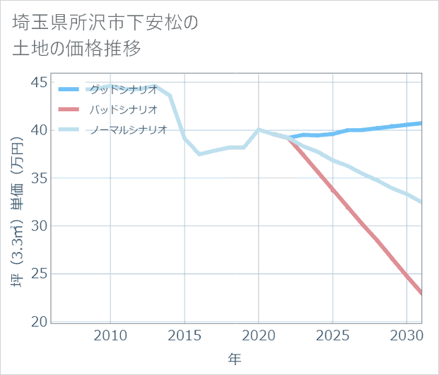 埼玉県所沢市下安松の土地価格推移