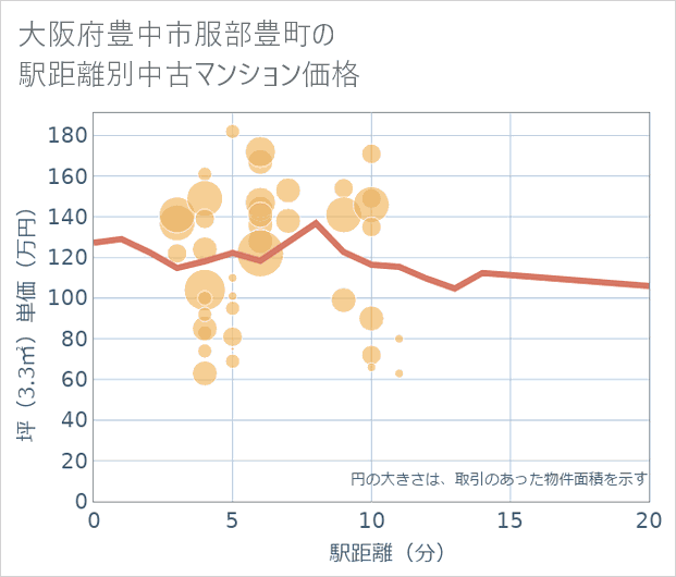 大阪府豊中市服部豊町の徒歩距離別の中古マンション坪単価