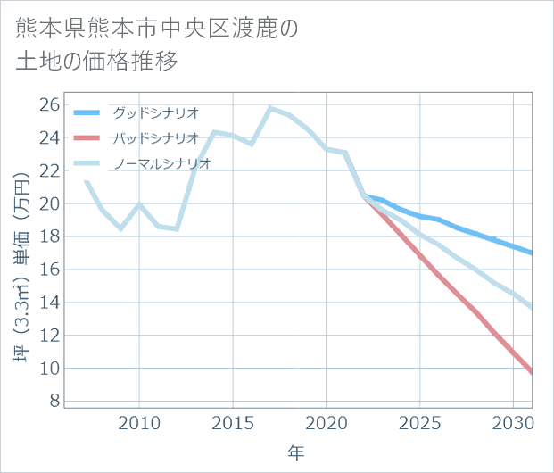 熊本県熊本市中央区渡鹿の土地価格推移