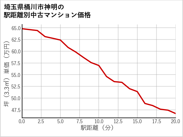 埼玉県桶川市神明の徒歩距離別の中古マンション坪単価